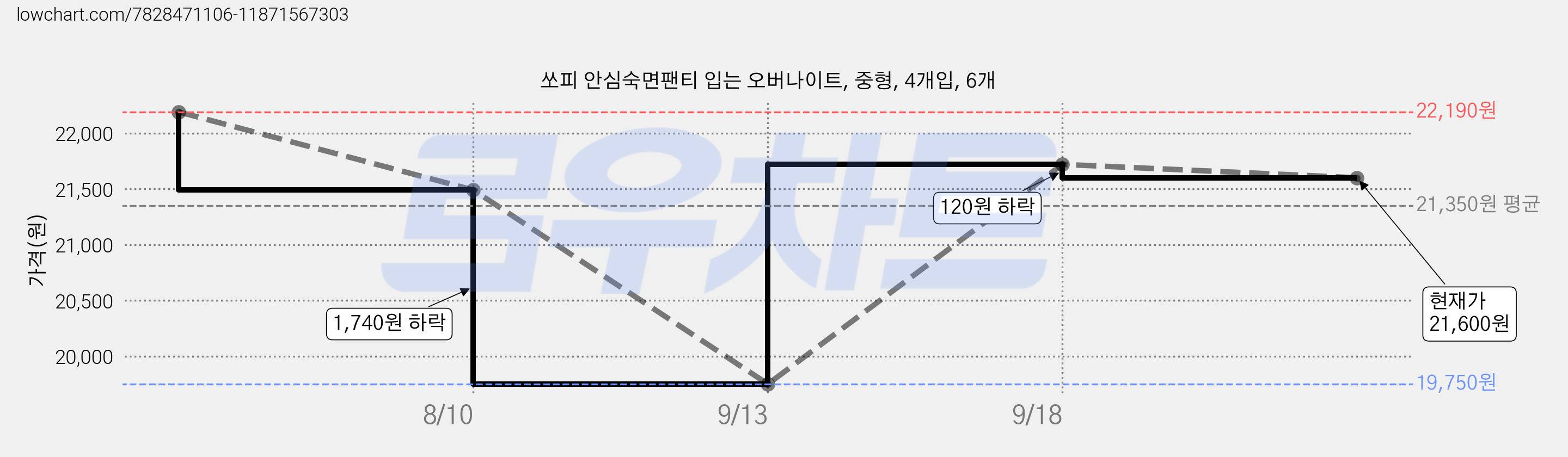 쏘피 안심숙면팬티 입는 오버나이트, 중형, 4개입, 6개 가격 변동 차트, 현재가 21,600원, 관측 최저가 19,750원