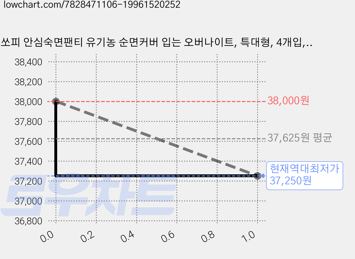 쏘피 안심숙면팬티 유기농 순면커버 입는 오버나이트, 특대형, 4개입, 10개 가격 변동 차트, 현재가 37,250원, 역대최저가