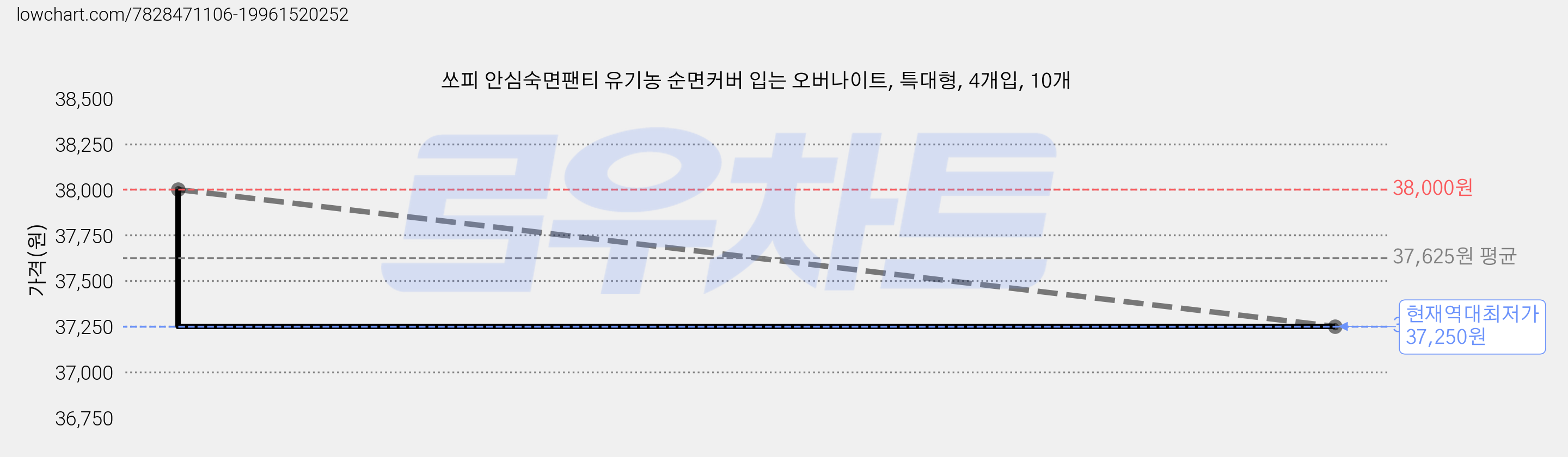 쏘피 안심숙면팬티 유기농 순면커버 입는 오버나이트, 특대형, 4개입, 10개 가격 변동 차트, 현재가 37,250원, 역대최저가