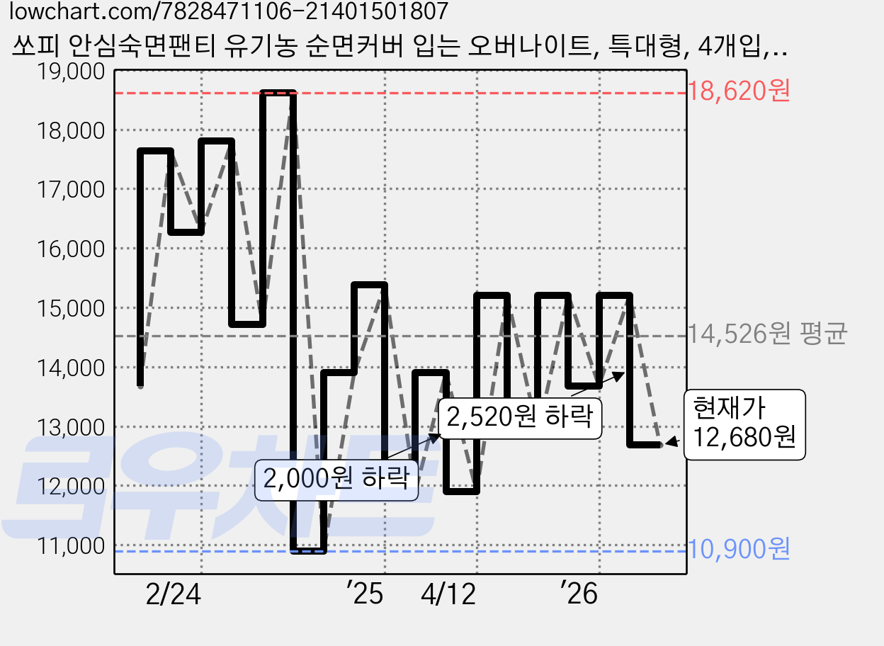쏘피 안심숙면팬티 유기농 순면커버 입는 오버나이트, 특대형, 4개입, 4개 가격 변동 차트, 현재가 12,680원, 관측 최저가 9,900원