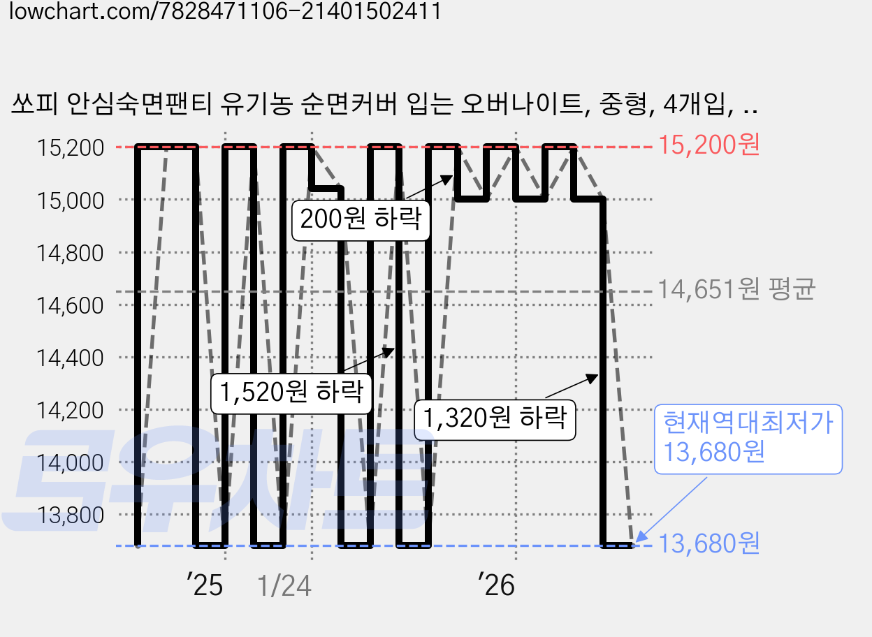 쏘피 안심숙면팬티 유기농 순면커버 입는 오버나이트, 중형, 4개입, 4개 가격 변동 차트, 현재가 13,680원, 역대최저가