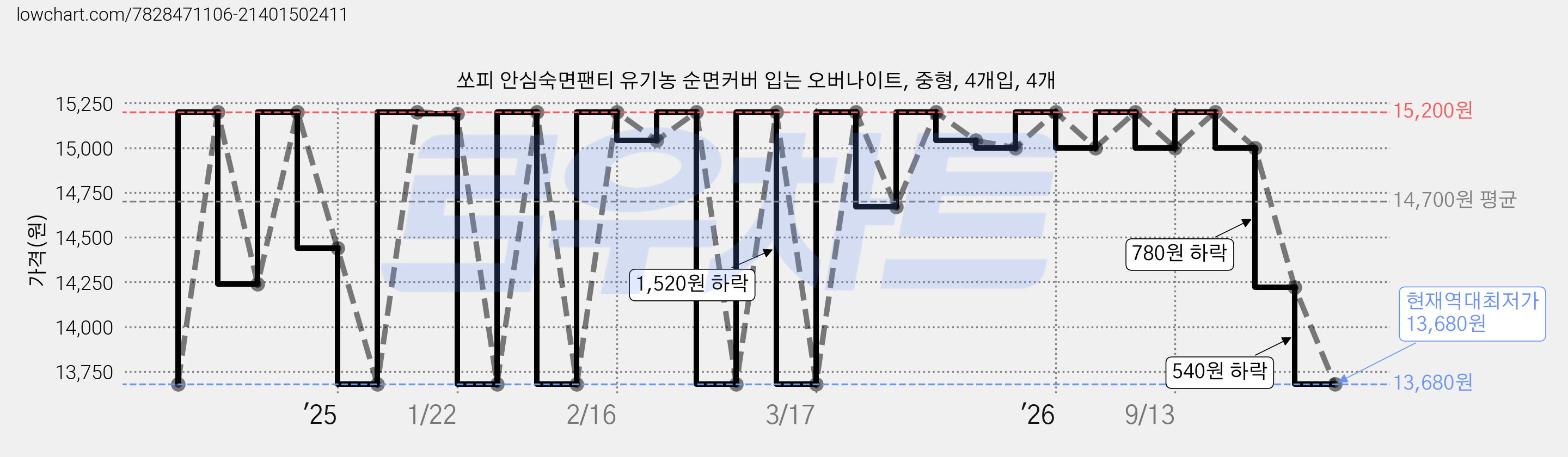 쏘피 안심숙면팬티 유기농 순면커버 입는 오버나이트, 중형, 4개입, 4개 가격 변동 차트, 현재가 13,680원, 역대최저가
