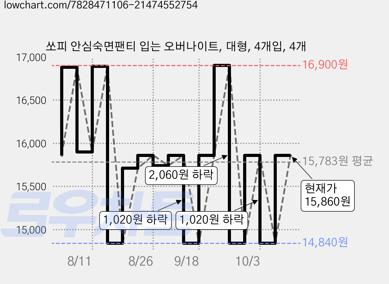 쏘피 안심숙면팬티 입는 오버나이트, 대형, 4개입, 4개 가격 변동 차트, 현재가 15,860원, 관측 최저가 14,840원