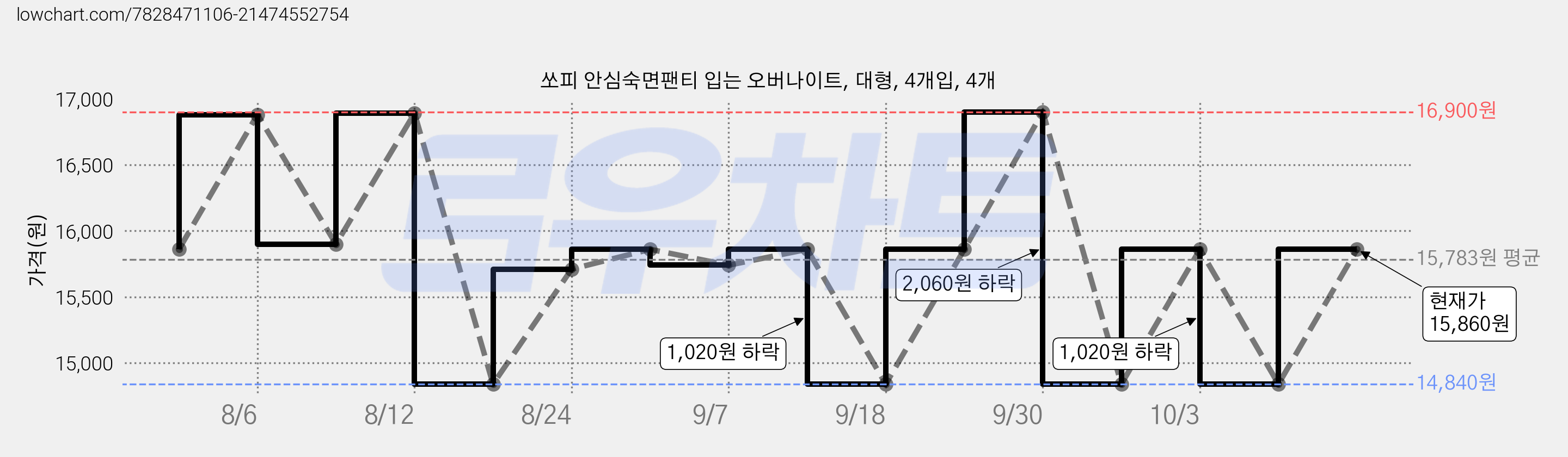 쏘피 안심숙면팬티 입는 오버나이트, 대형, 4개입, 4개 가격 변동 차트, 현재가 15,860원, 관측 최저가 14,840원