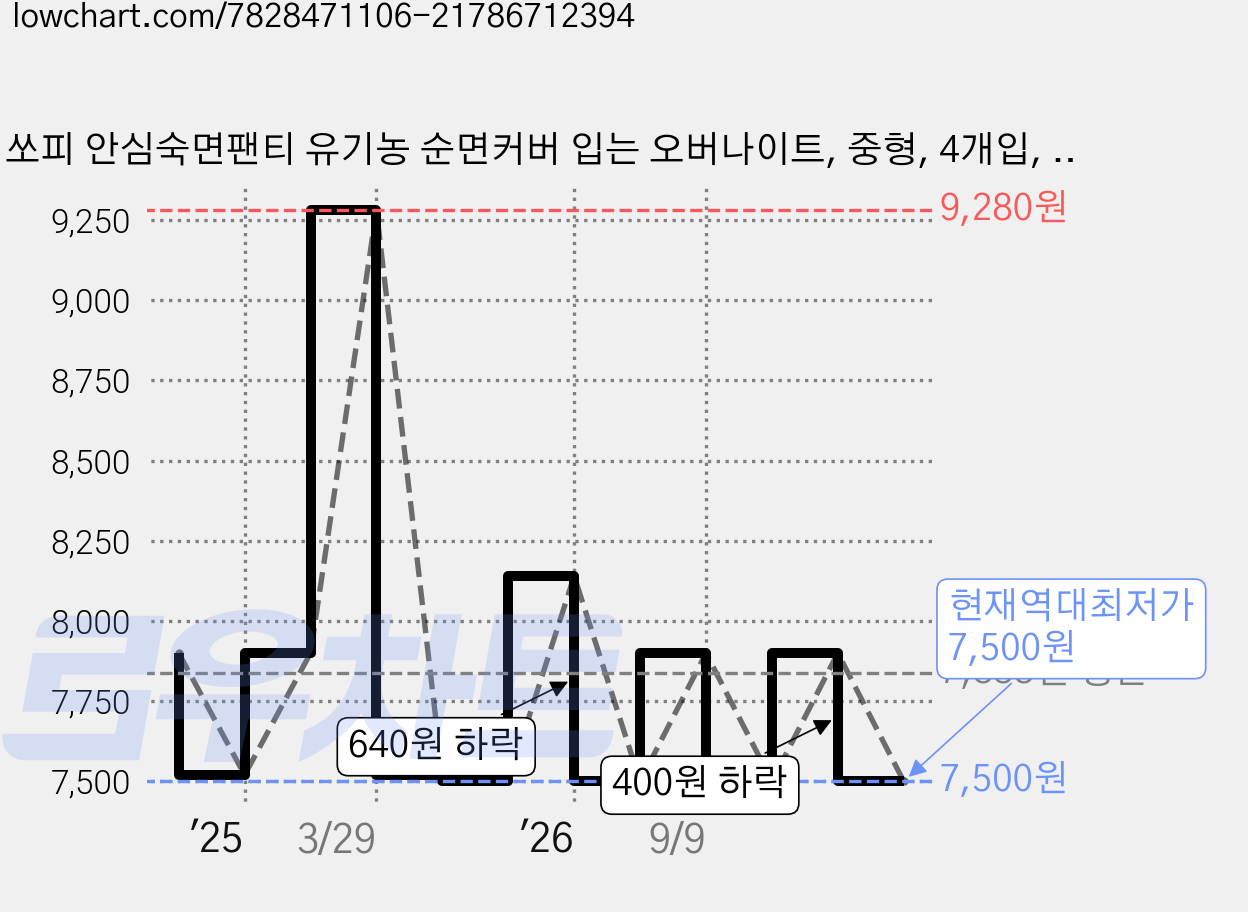 쏘피 안심숙면팬티 유기농 순면커버 입는 오버나이트, 중형, 4개입, 2개 가격 변동 차트, 현재가 7,500원, 역대최저가