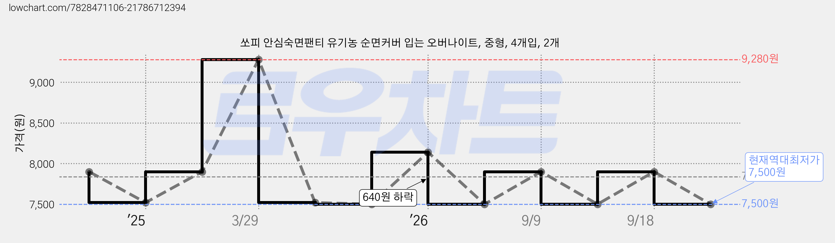 쏘피 안심숙면팬티 유기농 순면커버 입는 오버나이트, 중형, 4개입, 2개 가격 변동 차트, 현재가 7,500원, 역대최저가