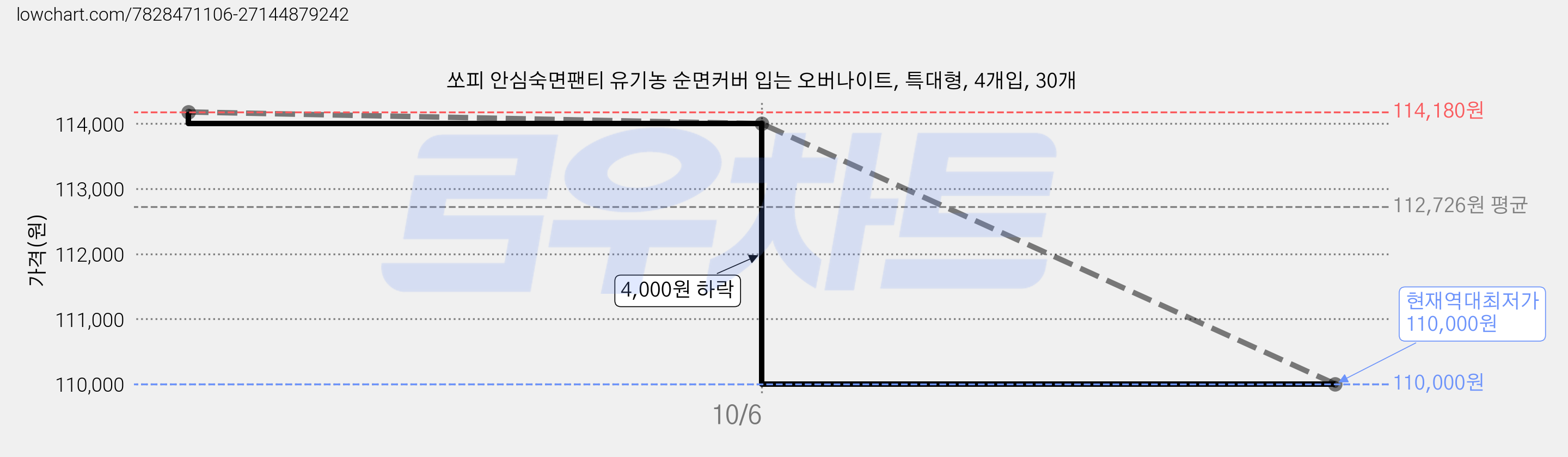 쏘피 안심숙면팬티 유기농 순면커버 입는 오버나이트, 특대형, 4개입, 30개 가격 변동 차트, 현재가 110,000원, 역대최저가