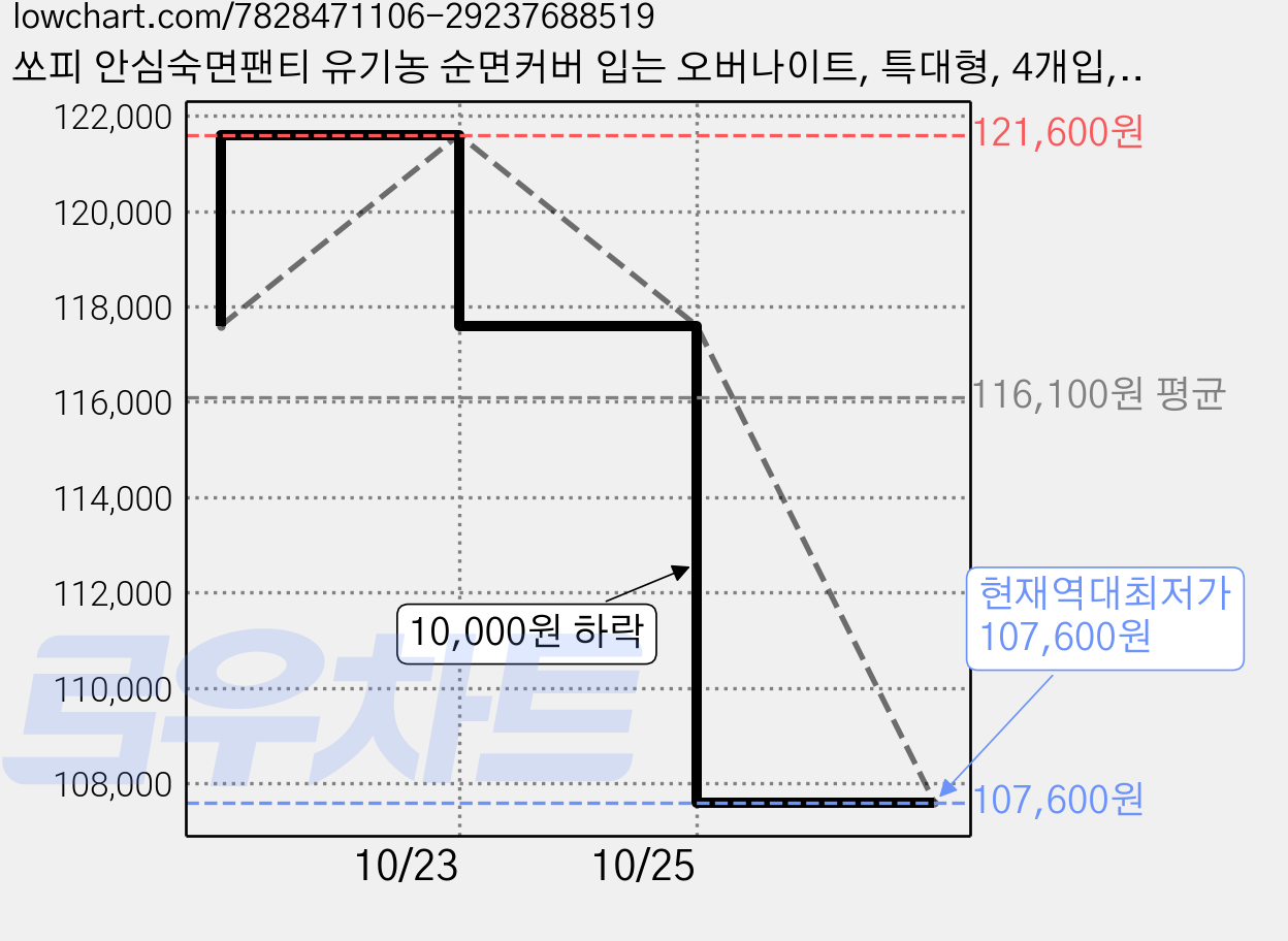 쏘피 안심숙면팬티 유기농 순면커버 입는 오버나이트, 특대형, 4개입, 32개 가격 변동 차트, 현재가 107,600원, 역대최저가