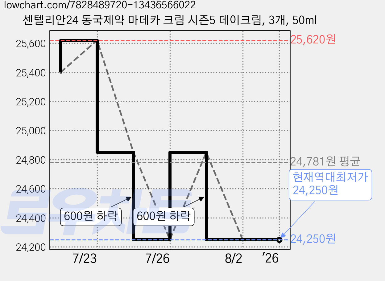 센텔리안24 동국제약 마데카 크림 시즌5 데이크림, 3개, 50ml 가격 변동 차트, 현재가 24,250원, 역대최저가