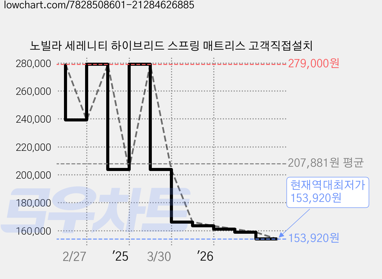 노빌라 세레니티 하이브리드 스프링 매트리스 고객직접설치 가격 변동 차트, 현재가 153,920원, 역대최저가