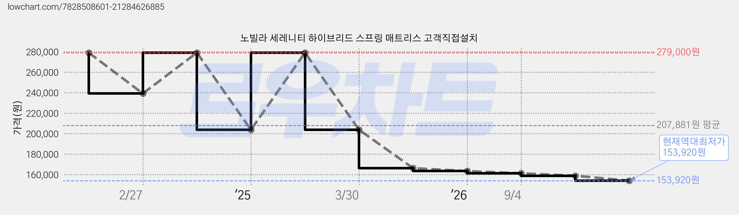 노빌라 세레니티 하이브리드 스프링 매트리스 고객직접설치 가격 변동 차트, 현재가 153,920원, 역대최저가