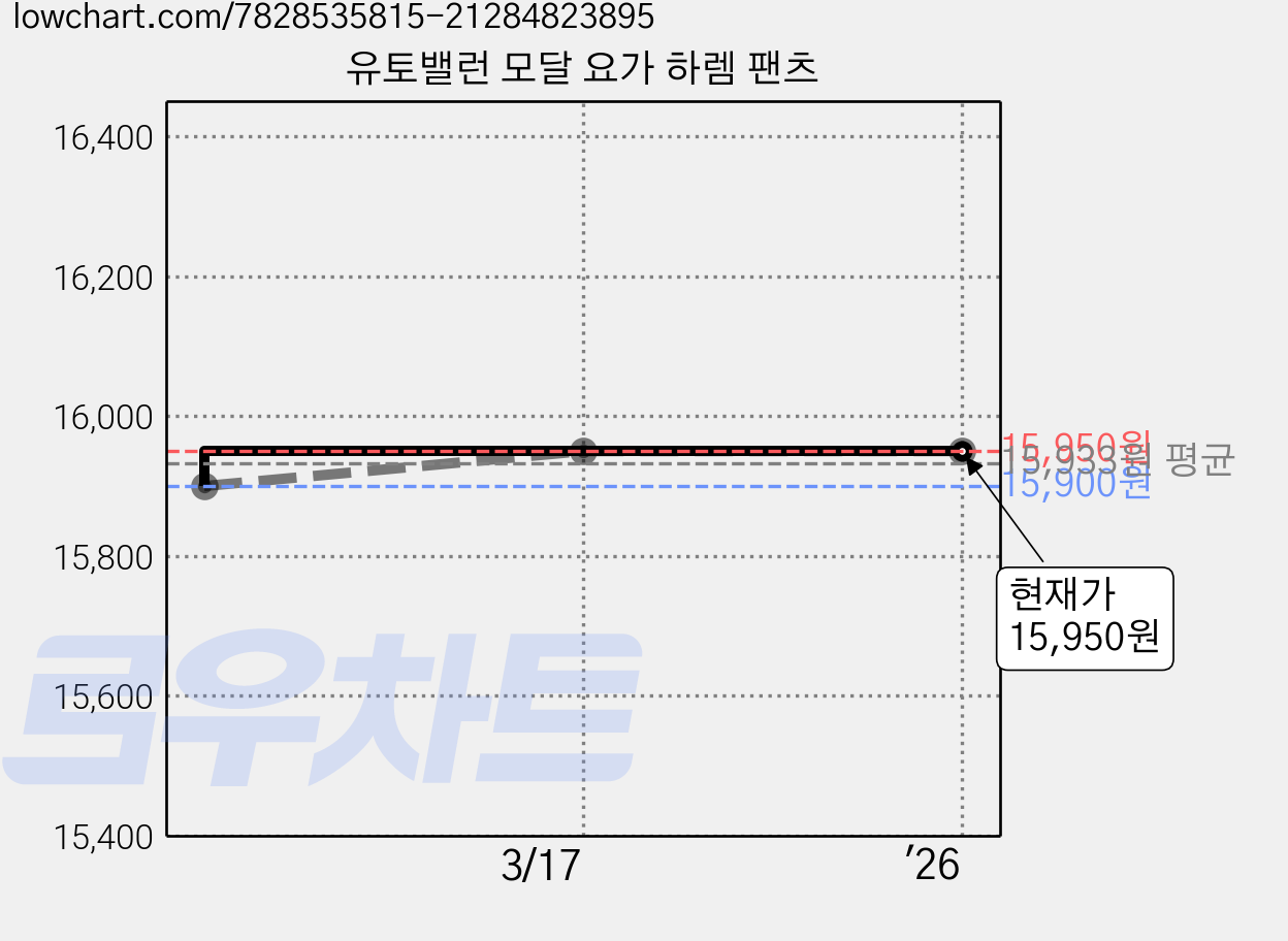 유토밸런 모달 요가 하렘 팬츠 가격 변동 차트, 현재가 15,950원, 역대최저가