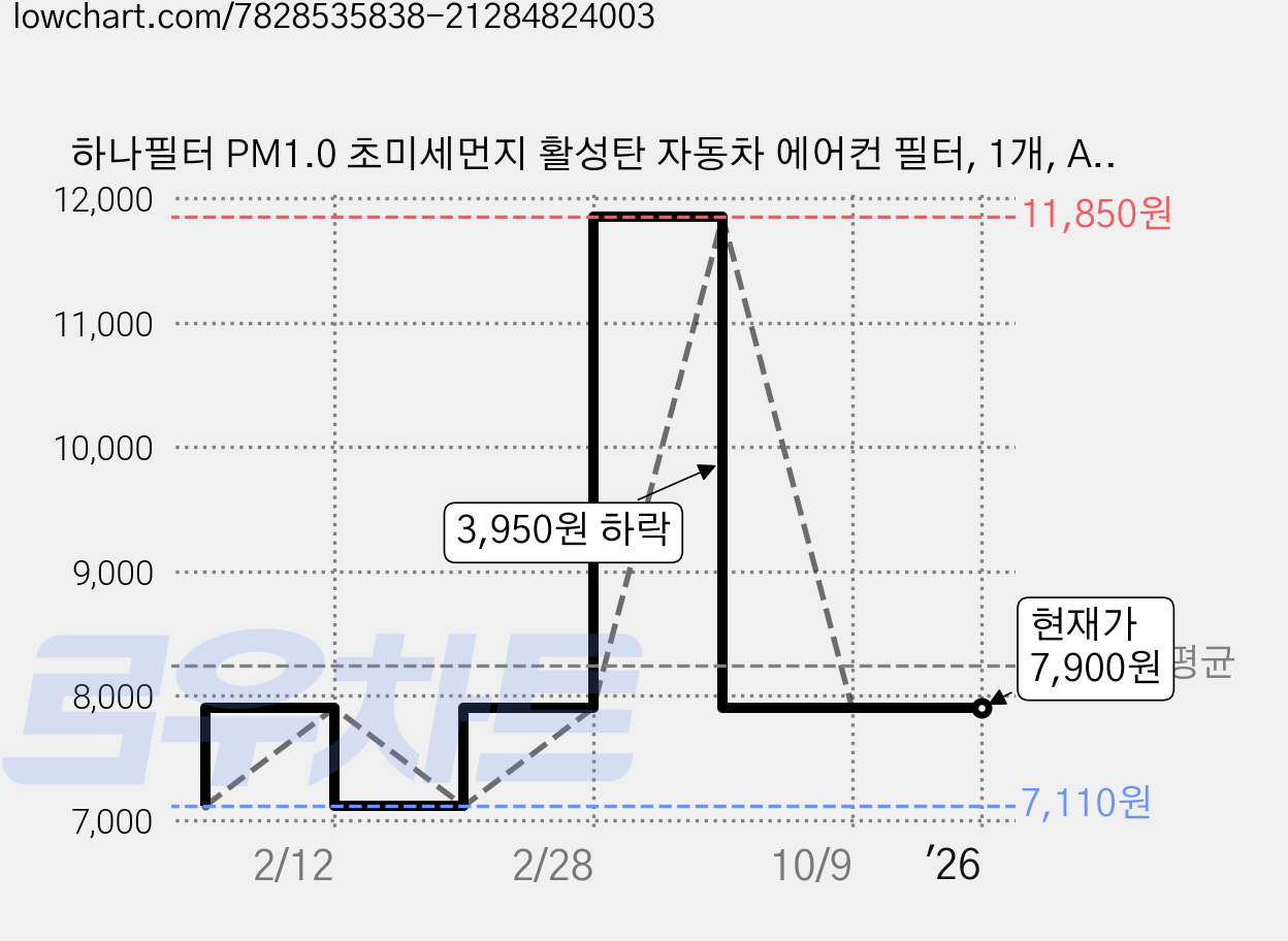 하나필터 PM1.0 초미세먼지 활성탄 자동차 에어컨 필터, 1개, A-21 가격 변동 차트, 현재가 7,900원, 역대최저가