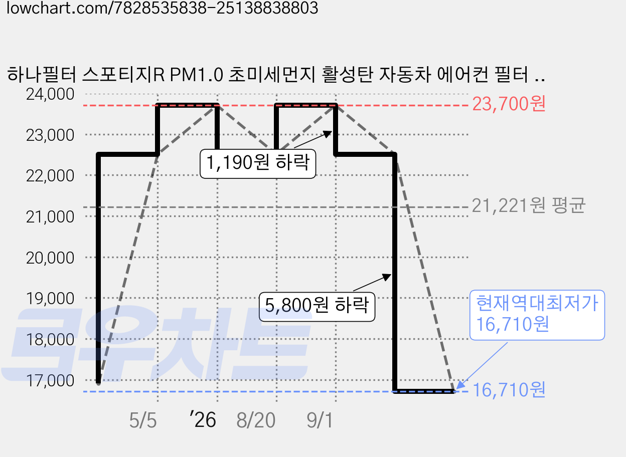 하나필터 스포티지R PM1.0 초미세먼지 활성탄 자동차 에어컨 필터 3p, 3개, A-01 가격 변동 차트, 현재가 16,710원, 역대최저가