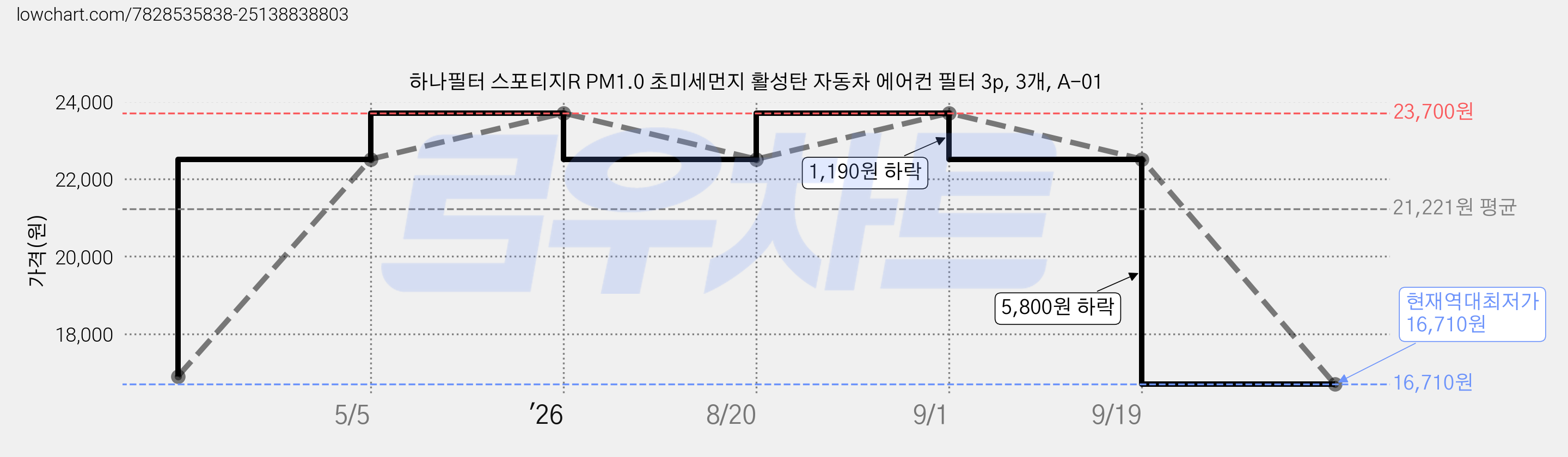하나필터 스포티지R PM1.0 초미세먼지 활성탄 자동차 에어컨 필터 3p, 3개, A-01 가격 변동 차트, 현재가 16,710원, 역대최저가