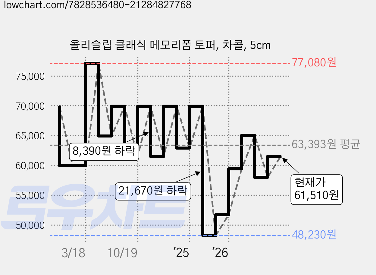 올리슬립 클래식 메모리폼 토퍼, 차콜, 5cm 가격 변동 차트, 현재가 61,510원, 관측 최저가 48,230원