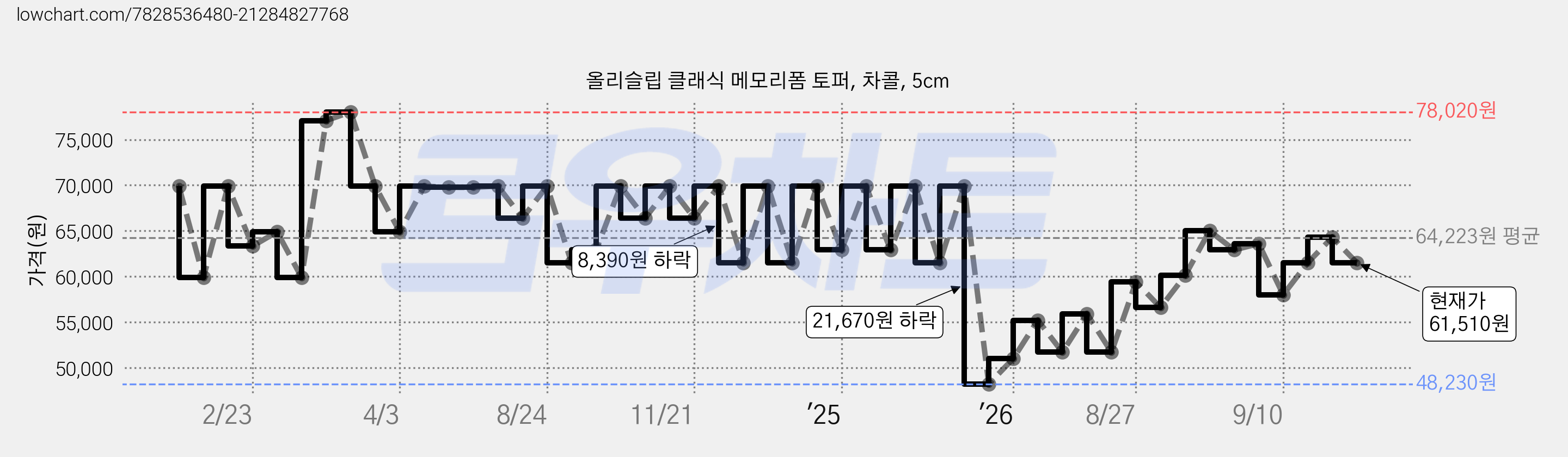올리슬립 클래식 메모리폼 토퍼, 차콜, 5cm 가격 변동 차트, 현재가 61,510원, 관측 최저가 48,230원