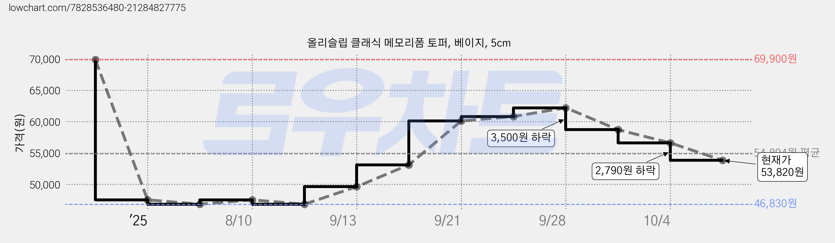 올리슬립 클래식 메모리폼 토퍼, 베이지, 5cm 가격 변동 차트, 현재가 53,820원, 관측 최저가 46,830원