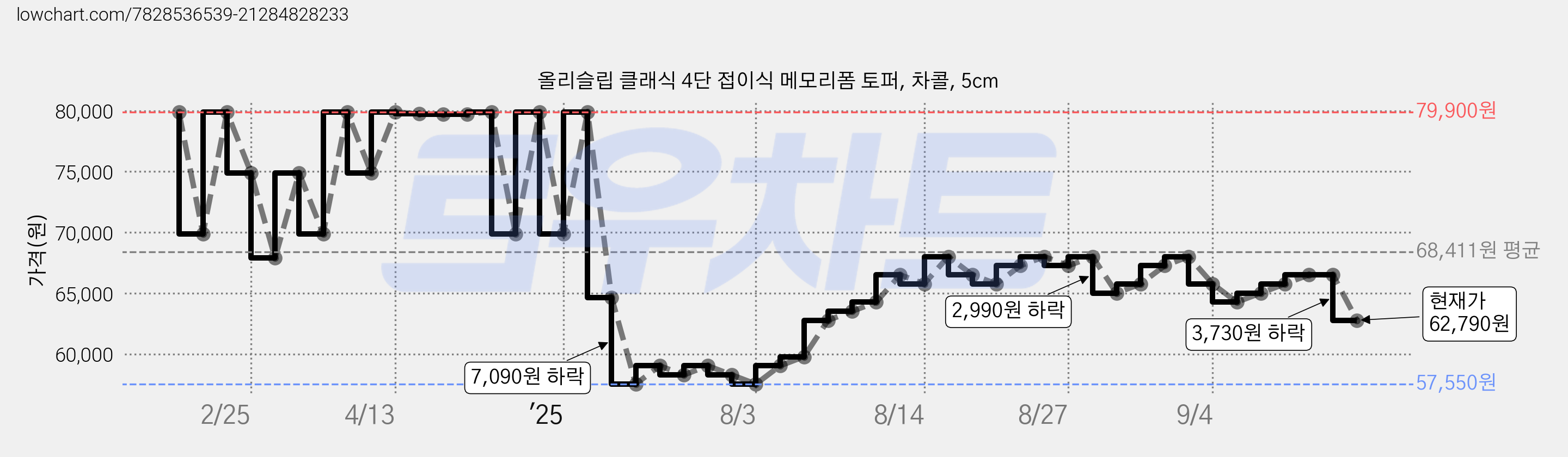 올리슬립 클래식 4단 접이식 메모리폼 토퍼, 차콜, 5cm 가격 변동 차트, 현재가 62,790원, 관측 최저가 56,810원