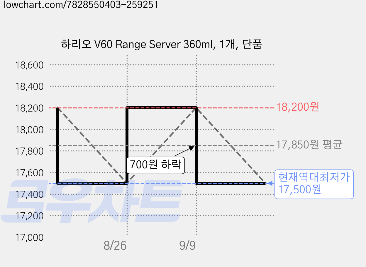 하리오 V60 Range Server 360ml, 1개, 단품 가격 변동 차트, 현재가 17,500원, 역대최저가