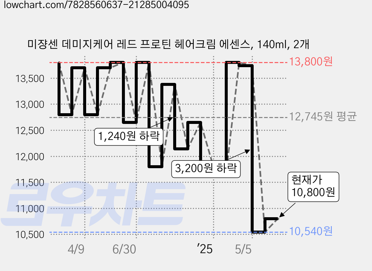 미쟝센 데미지케어 레드 프로틴 헤어크림 에센스, 140ml, 2개 가격 변동 차트, 현재가 10,800원, 관측 최저가 10,540원