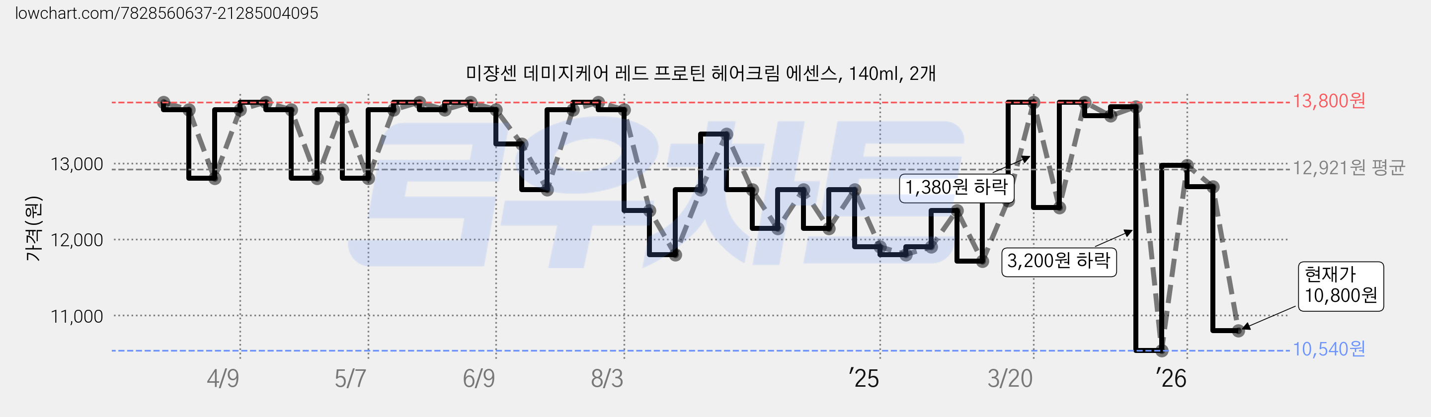 미쟝센 데미지케어 레드 프로틴 헤어크림 에센스, 140ml, 2개 가격 변동 차트, 현재가 10,800원, 관측 최저가 10,540원
