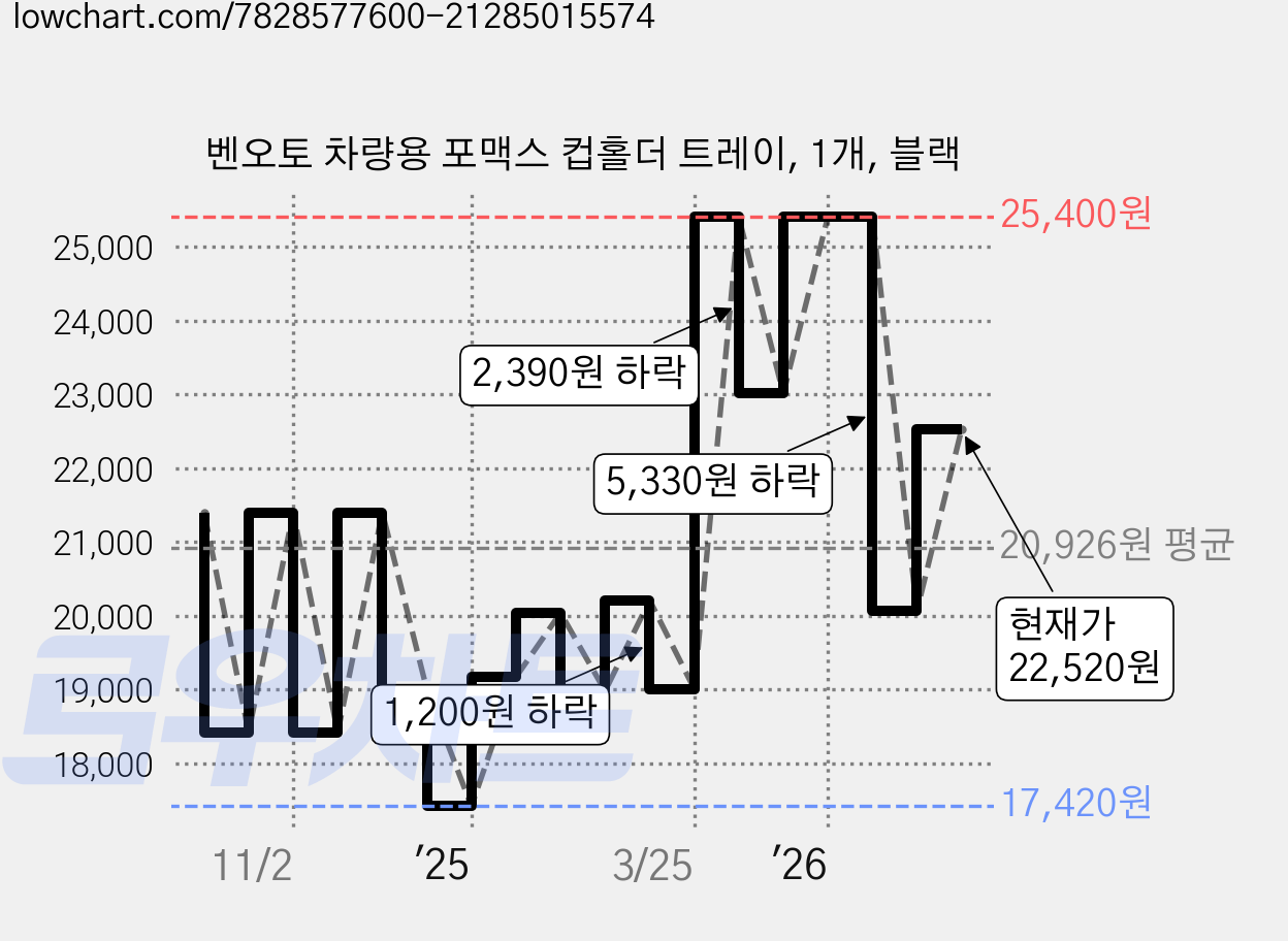 벤오토 차량용 포맥스 컵홀더 트레이, 1개, 블랙 가격 변동 차트, 현재가 22,520원, 관측 최저가 17,420원