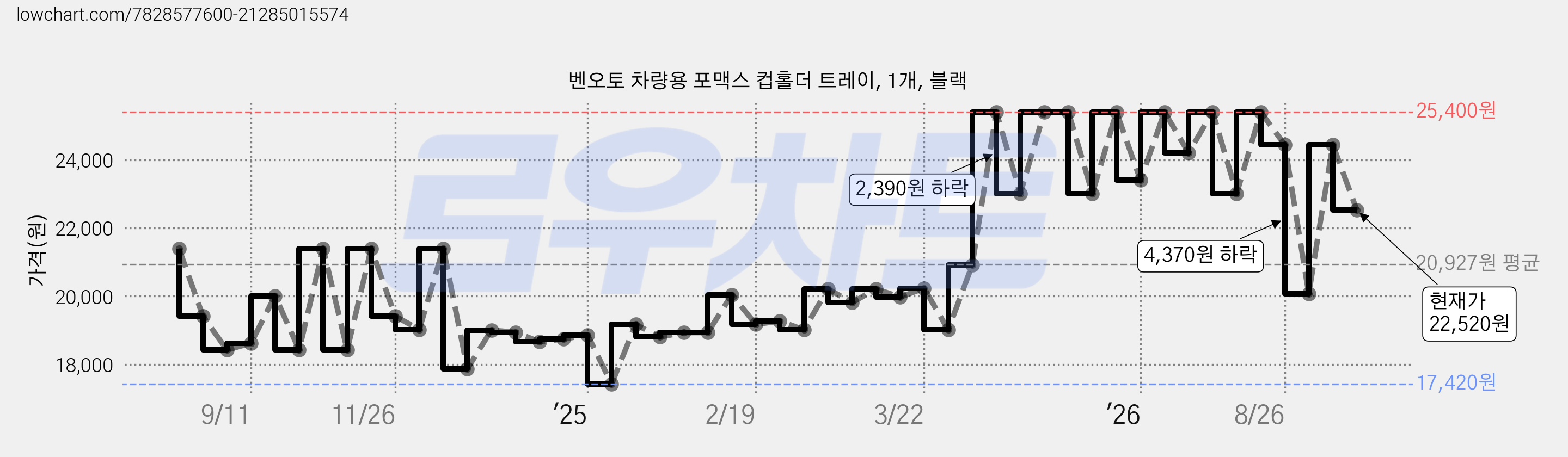 벤오토 차량용 포맥스 컵홀더 트레이, 1개, 블랙 가격 변동 차트, 현재가 22,520원, 관측 최저가 17,420원