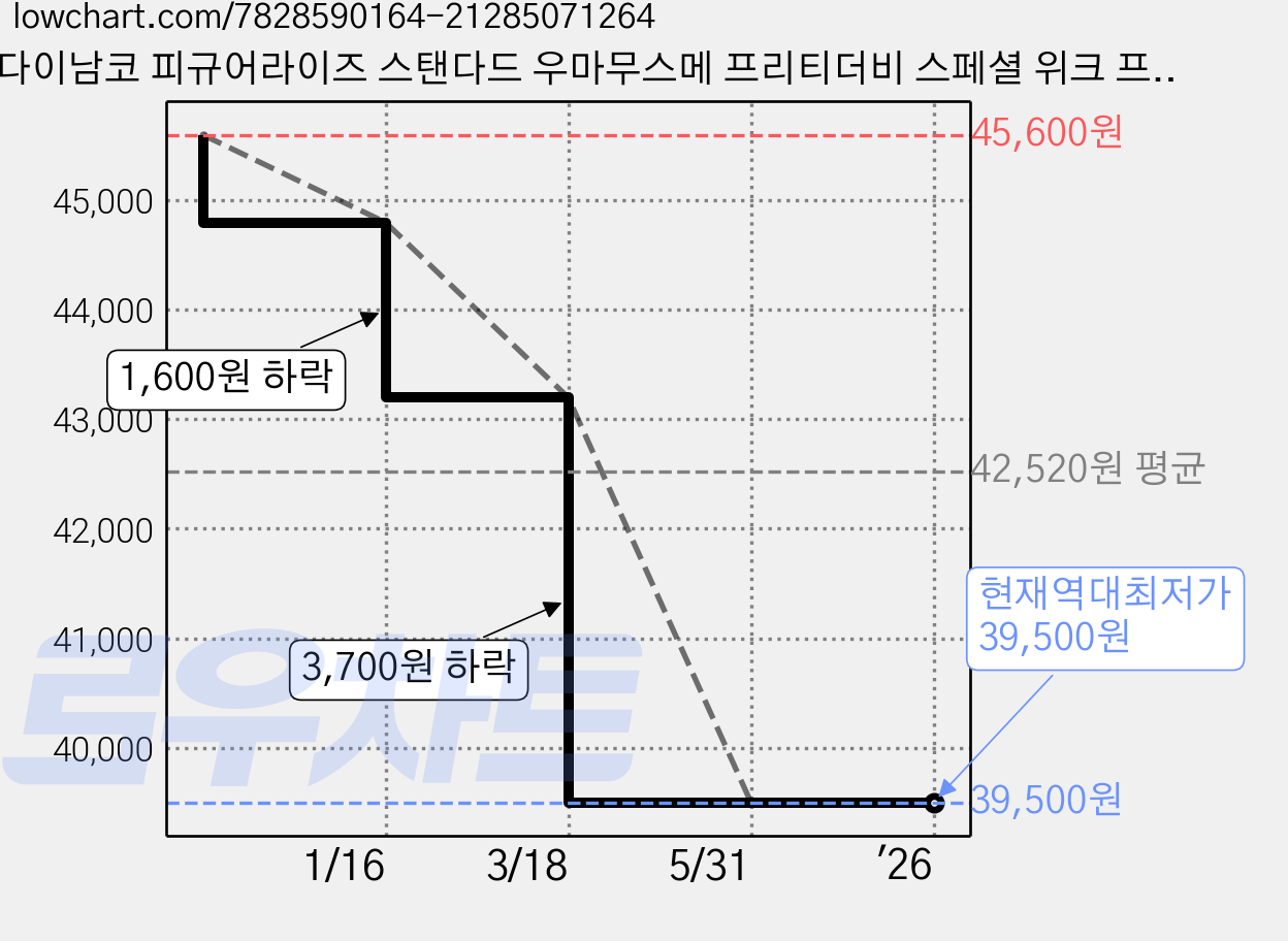반다이남코 피규어라이즈 스탠다드 우마무스메 프리티더비 스페셜 위크 프라모델, 1개 가격 변동 차트, 현재가 39,500원, 역대최저가