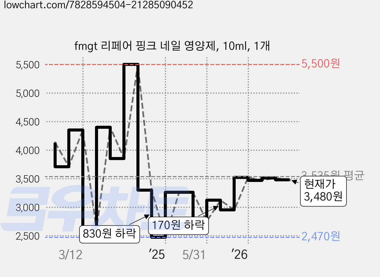 fmgt 리페어 핑크 네일 영양제, 10ml, 1개 가격 변동 차트, 현재가 3,480원, 관측 최저가 2,470원