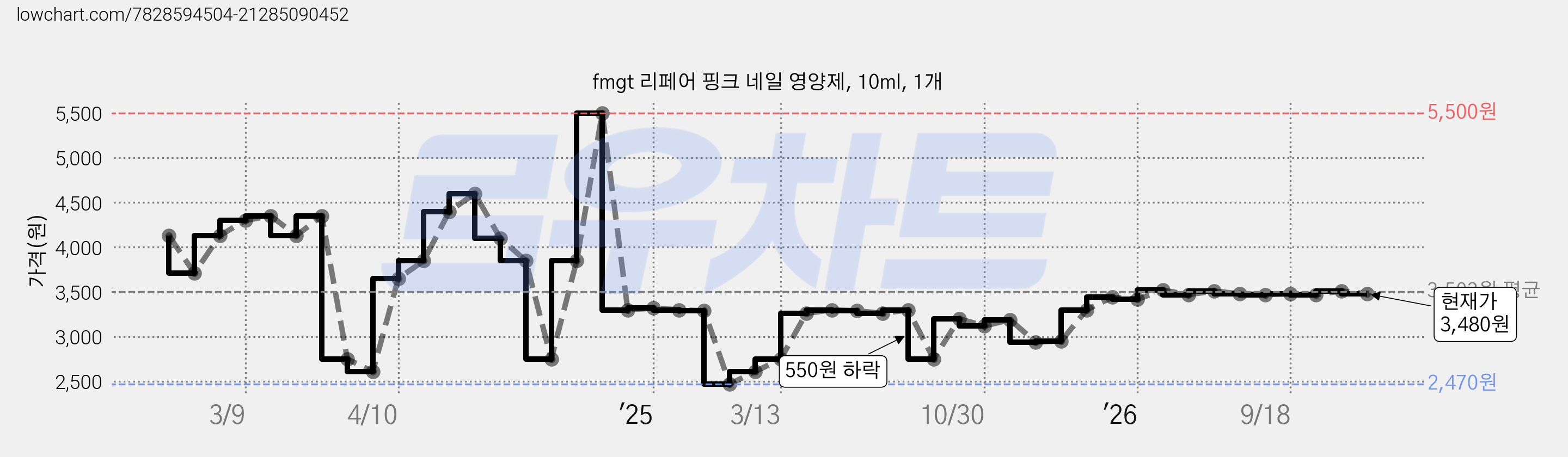 fmgt 리페어 핑크 네일 영양제, 10ml, 1개 가격 변동 차트, 현재가 3,480원, 관측 최저가 2,470원