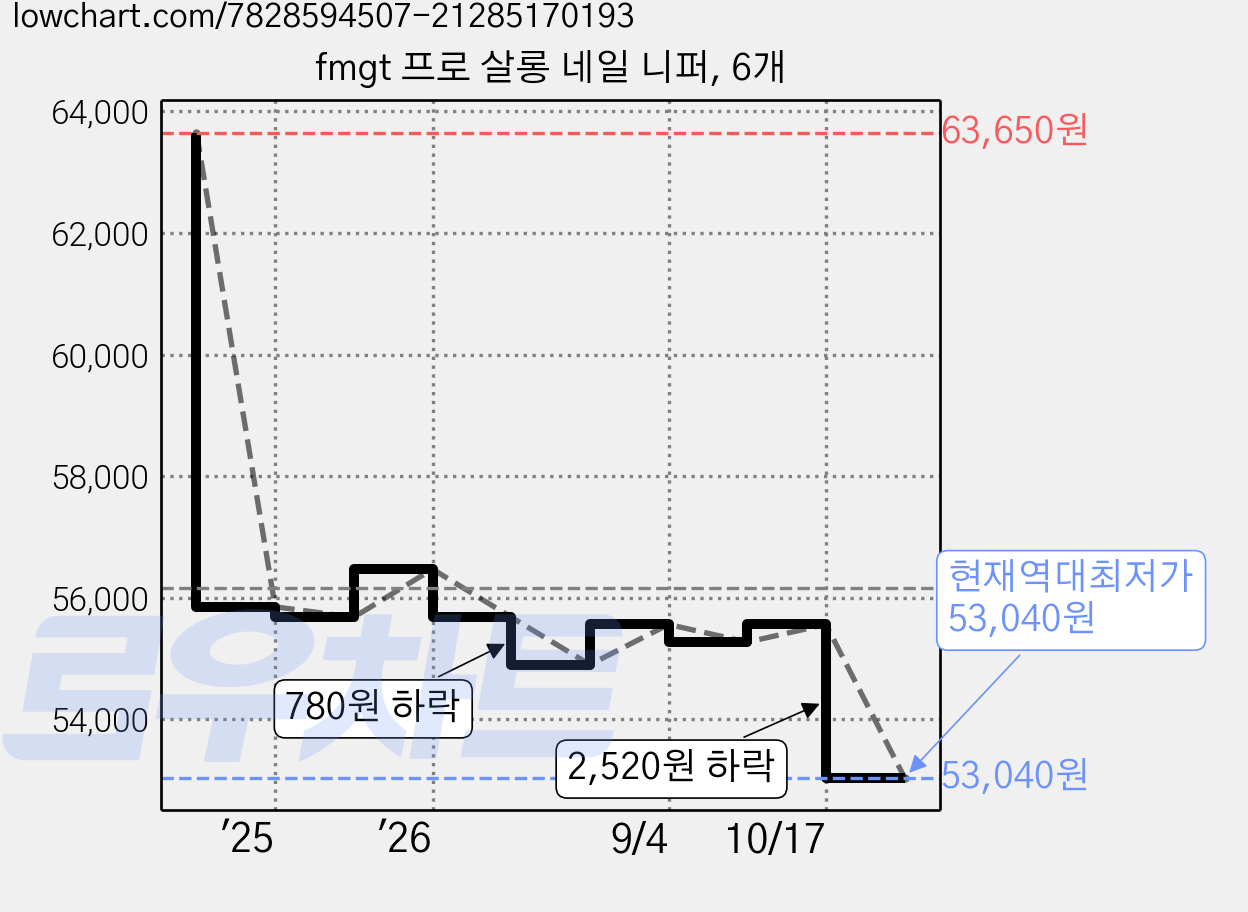 fmgt 프로 살롱 네일 니퍼, 6개 가격 변동 차트, 현재가 53,040원, 역대최저가