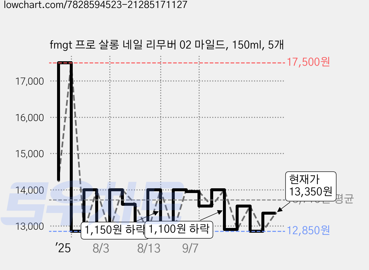 fmgt 프로 살롱 네일 리무버 02 마일드, 150ml, 5개 가격 변동 차트, 현재가 13,350원, 관측 최저가 12,850원