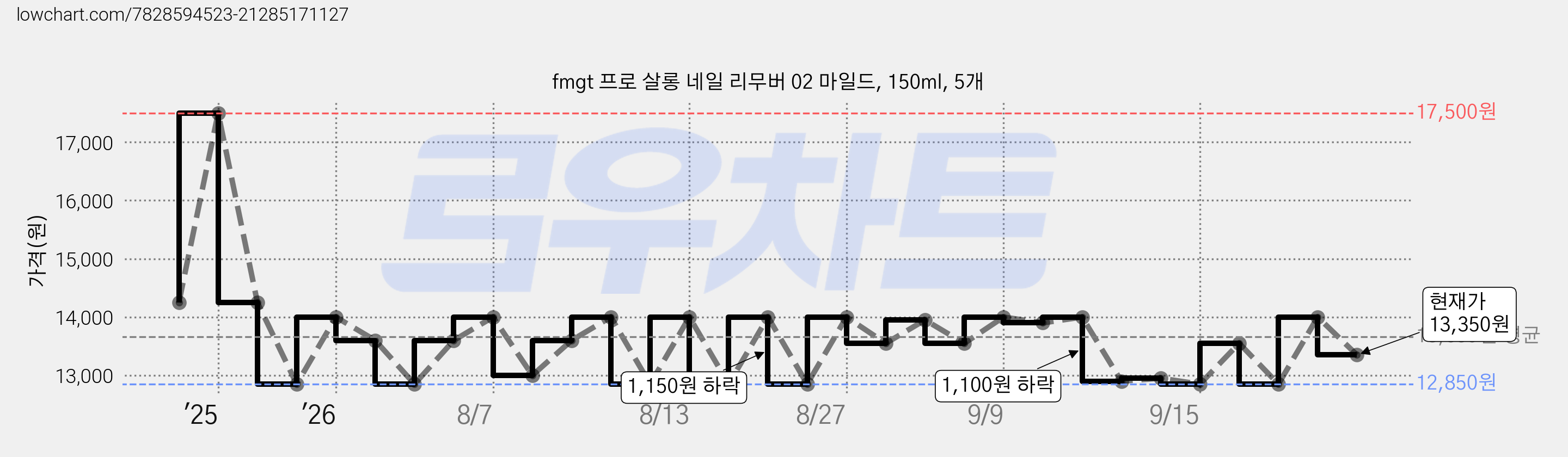 fmgt 프로 살롱 네일 리무버 02 마일드, 150ml, 5개 가격 변동 차트, 현재가 13,350원, 관측 최저가 12,850원