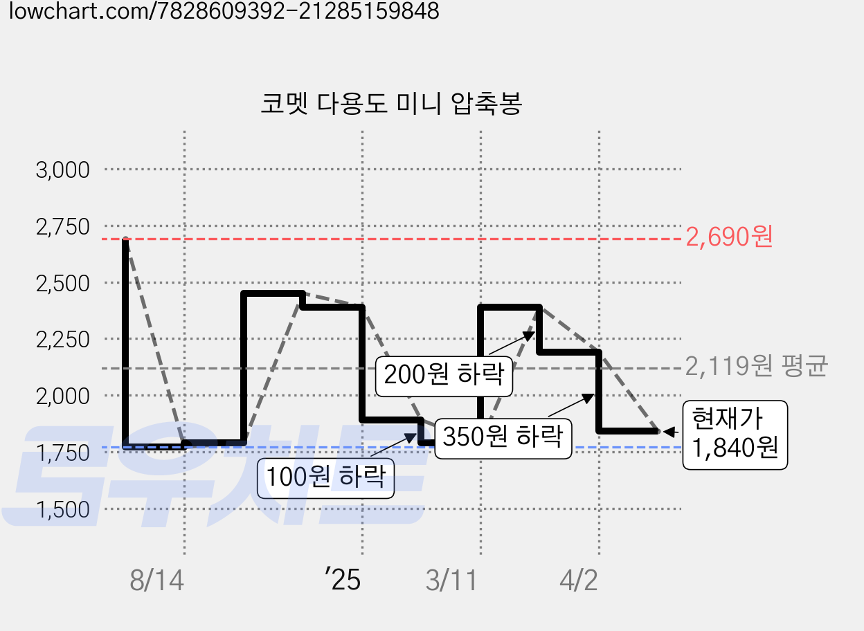 코멧 다용도 미니 압축봉 가격 변동 차트, 현재가 1,840원, 관측 최저가 1,770원