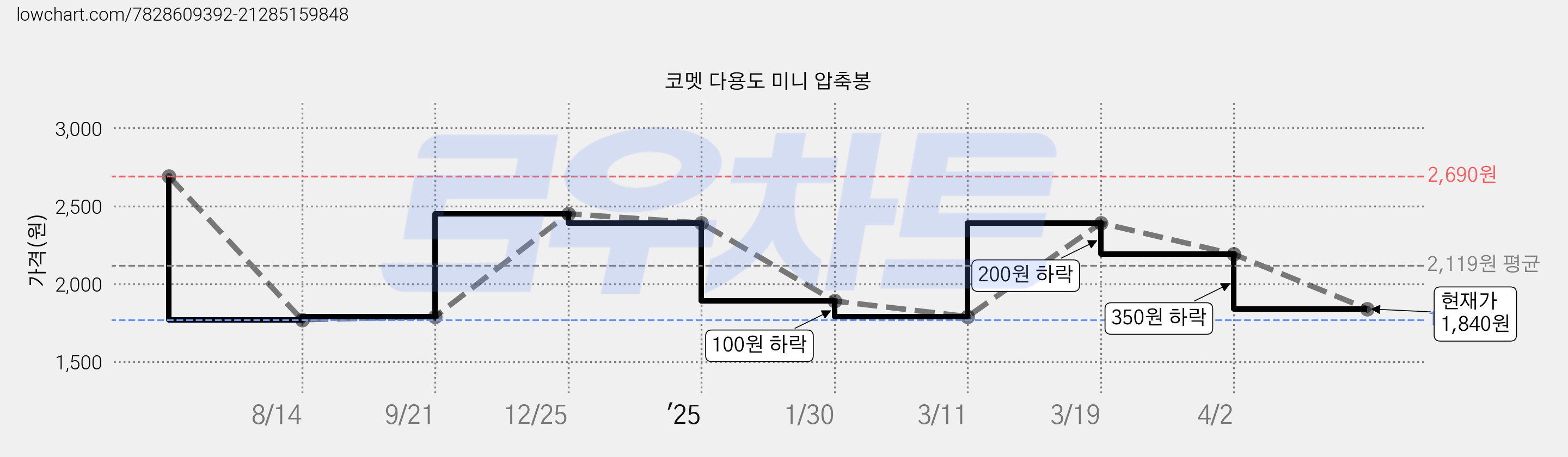코멧 다용도 미니 압축봉 가격 변동 차트, 현재가 1,840원, 관측 최저가 1,770원