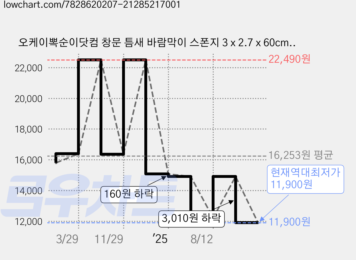 오케이뽁순이닷컴 창문 틈새 바람막이 스폰지 3 x 2.7 x 60cm, 20개 가격 변동 차트, 현재가 11,900원, 역대최저가