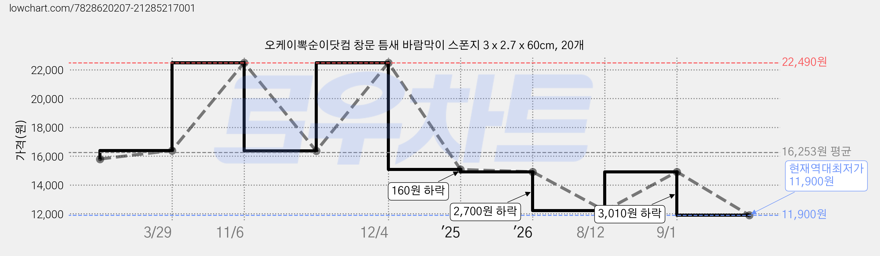 오케이뽁순이닷컴 창문 틈새 바람막이 스폰지 3 x 2.7 x 60cm, 20개 가격 변동 차트, 현재가 11,900원, 역대최저가