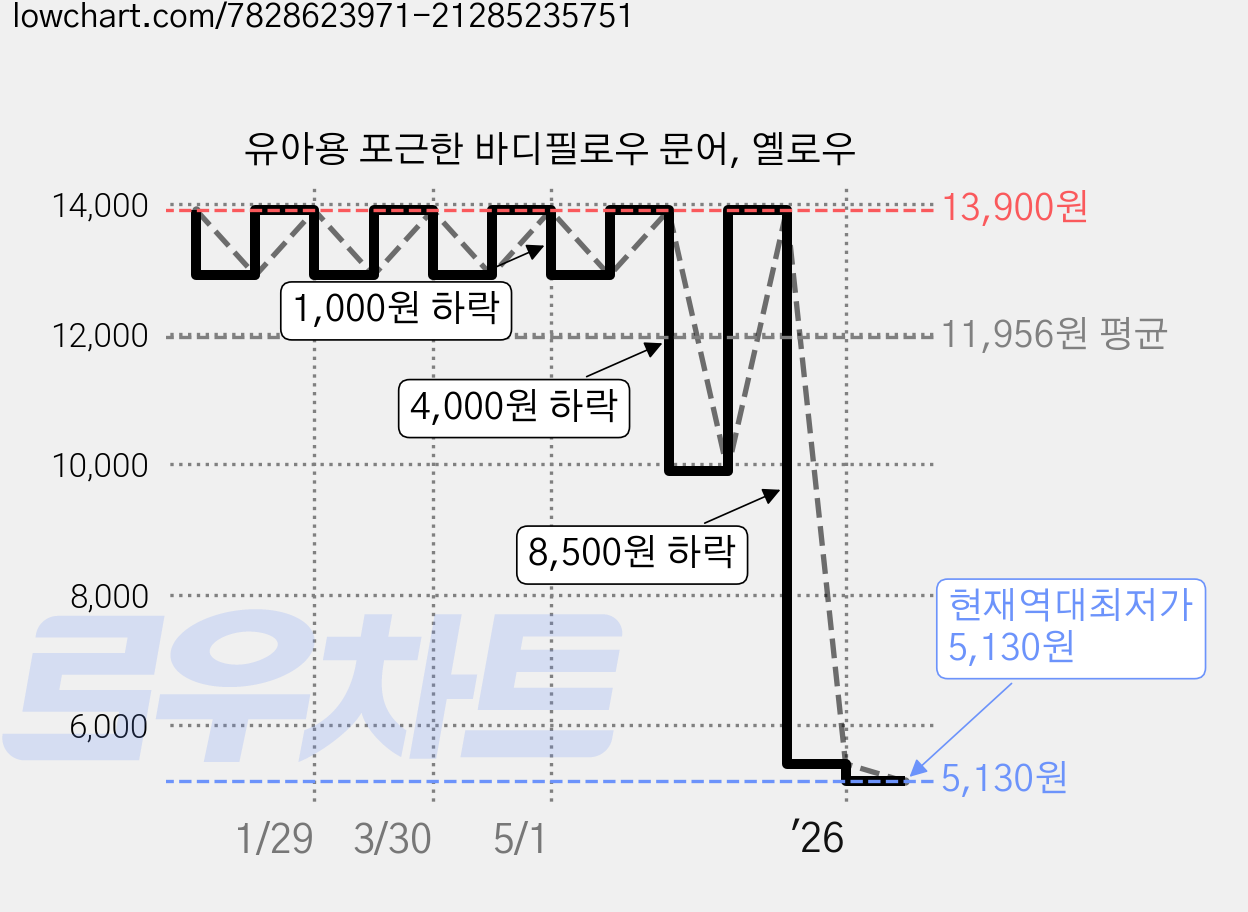 유아용 포근한 바디필로우 문어, 옐로우 가격 변동 차트, 현재가 5,130원, 역대최저가