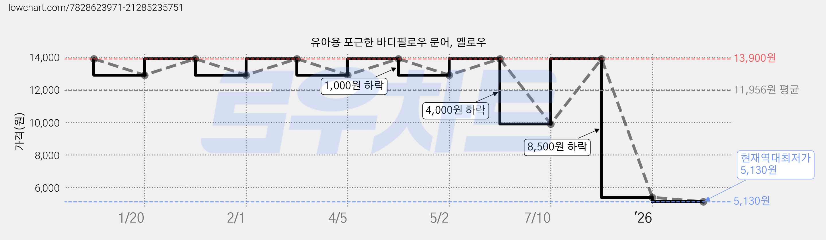 유아용 포근한 바디필로우 문어, 옐로우 가격 변동 차트, 현재가 5,130원, 역대최저가