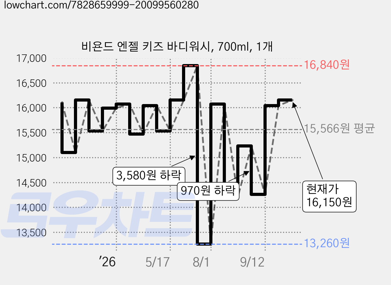 비욘드 엔젤 키즈 바디워시, 700ml, 1개 가격 변동 차트, 현재가 16,150원, 관측 최저가 13,260원