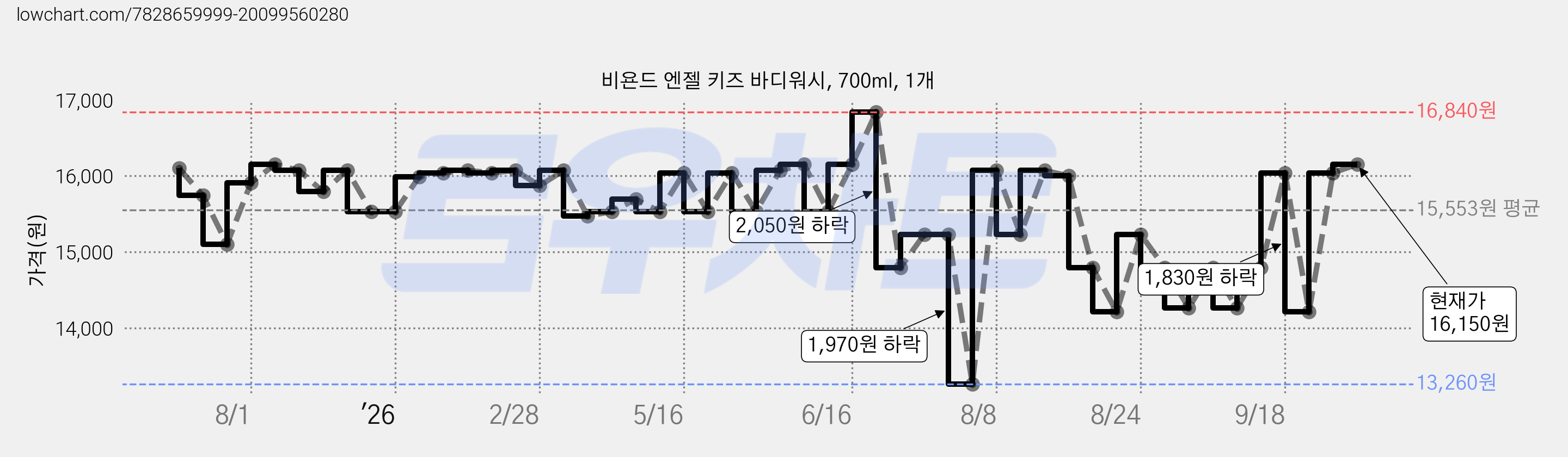 비욘드 엔젤 키즈 바디워시, 700ml, 1개 가격 변동 차트, 현재가 16,150원, 관측 최저가 13,260원
