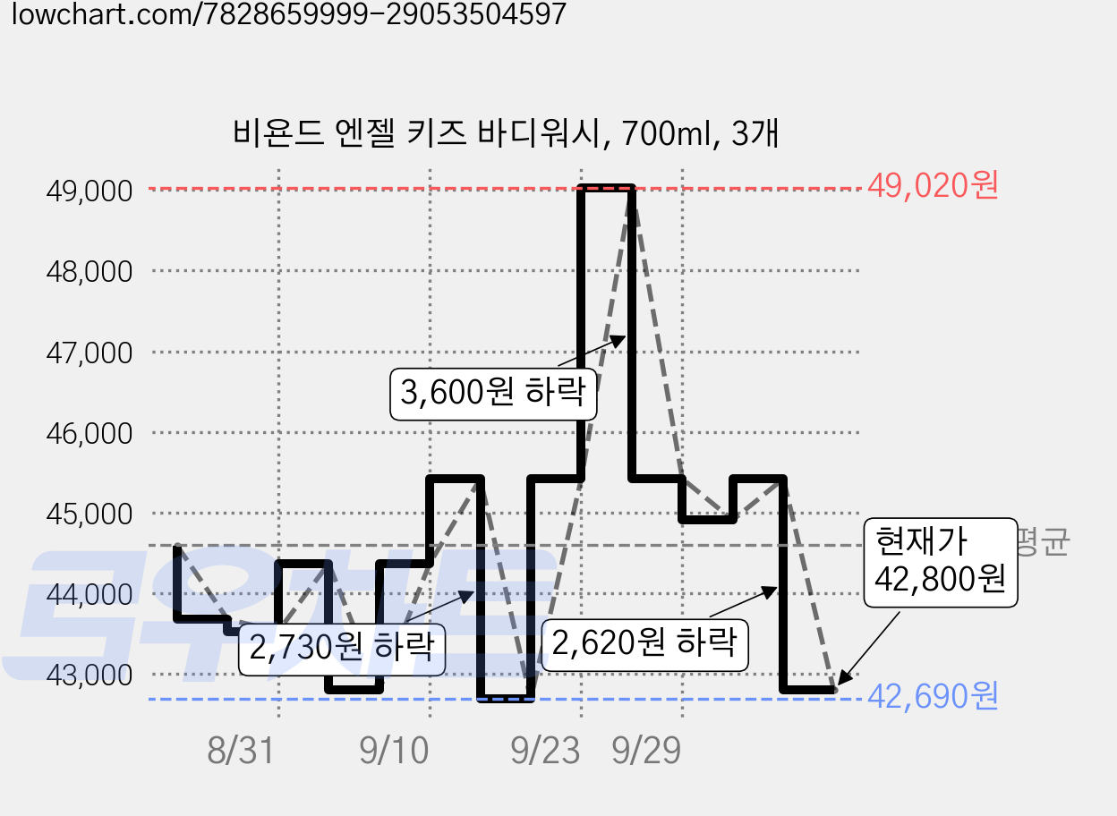 비욘드 엔젤 키즈 바디워시, 700ml, 3개 가격 변동 차트, 현재가 42,800원, 관측 최저가 42,690원