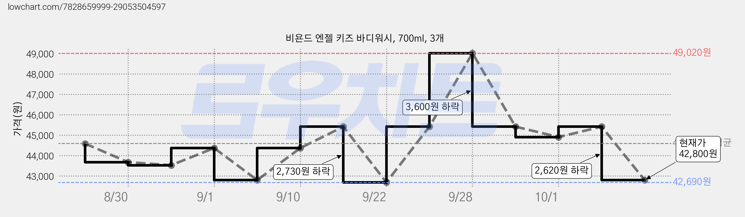 비욘드 엔젤 키즈 바디워시, 700ml, 3개 가격 변동 차트, 현재가 42,800원, 관측 최저가 42,690원