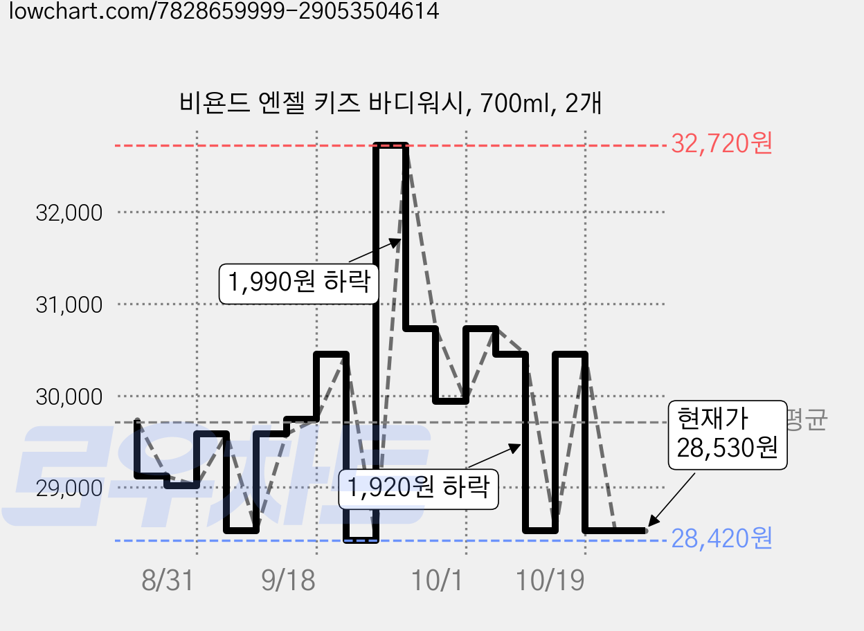 비욘드 엔젤 키즈 바디워시, 700ml, 2개 가격 변동 차트, 현재가 28,530원, 관측 최저가 28,420원