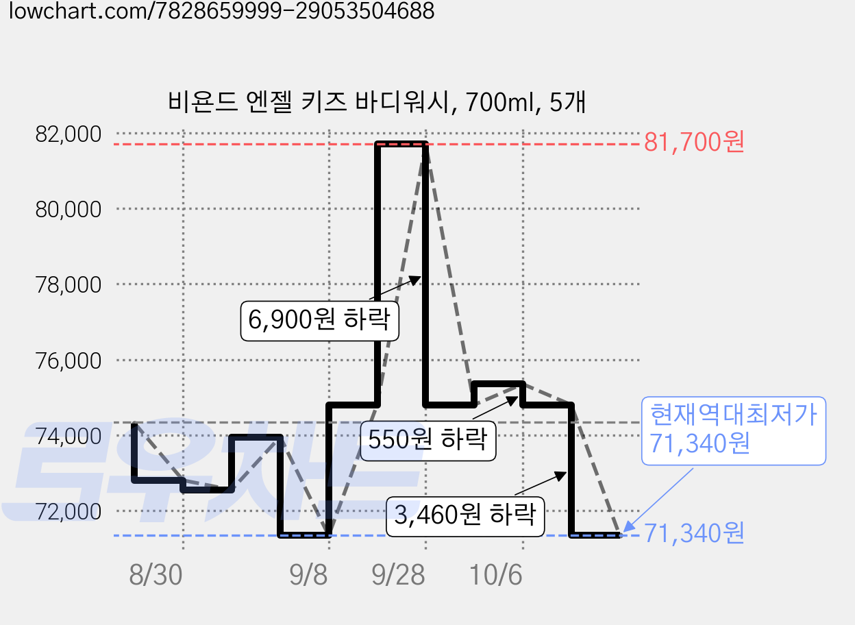 비욘드 엔젤 키즈 바디워시, 700ml, 5개 가격 변동 차트, 현재가 71,340원, 역대최저가
