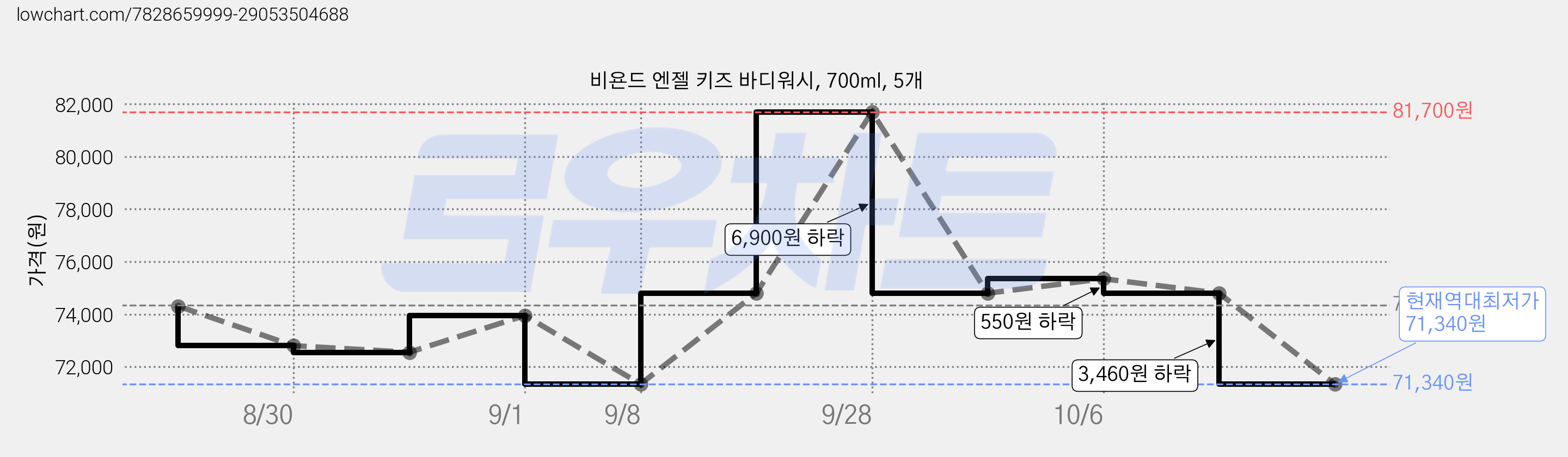 비욘드 엔젤 키즈 바디워시, 700ml, 5개 가격 변동 차트, 현재가 71,340원, 역대최저가