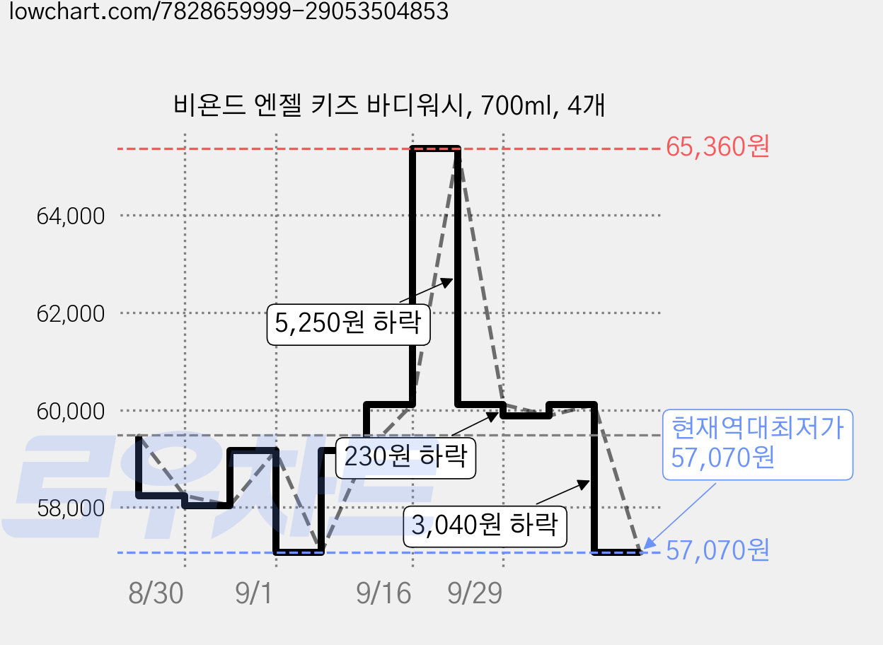 비욘드 엔젤 키즈 바디워시, 700ml, 4개 가격 변동 차트, 현재가 57,070원, 역대최저가