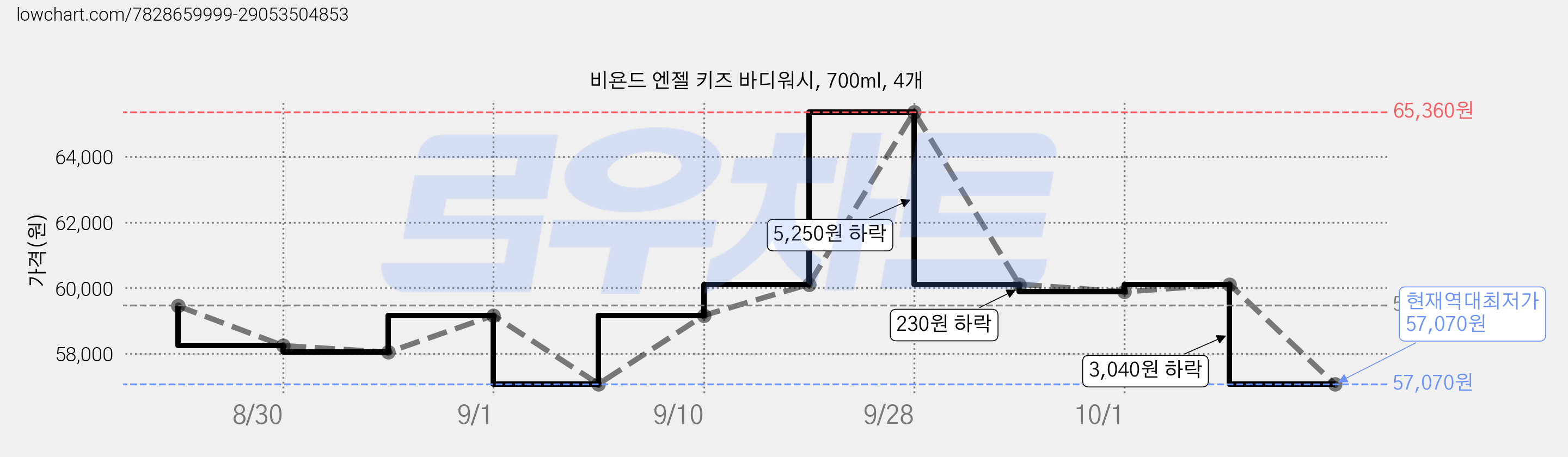 비욘드 엔젤 키즈 바디워시, 700ml, 4개 가격 변동 차트, 현재가 57,070원, 역대최저가