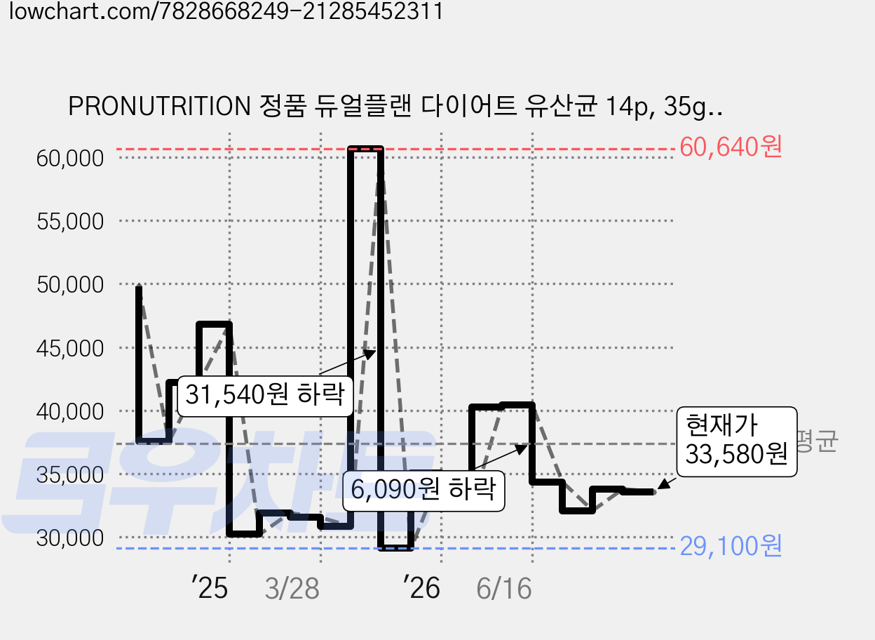 PRONUTRITION 정품 듀얼플랜 다이어트 유산균 14p, 35g, 1개 가격 변동 차트, 현재가 33,580원, 관측 최저가 29,100원